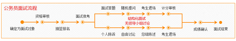 2020年國家公務(wù)員考試面試流程詳解，新手必看