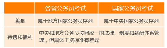 國家公務(wù)員考試與省考的區(qū)別你知道嗎 國家公務(wù)員考試與省考的區(qū)別你知道嗎