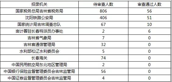 2019國考報(bào)名首日數(shù)據(jù)分析：吉林1548人報(bào)名，123人過審