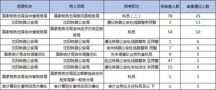 2019國考報(bào)名首日數(shù)據(jù)分析：吉林1548人報(bào)名，123人過審