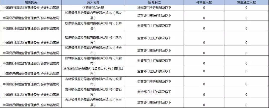 2019國考報(bào)名首日數(shù)據(jù)分析：吉林1548人報(bào)名，123人過審