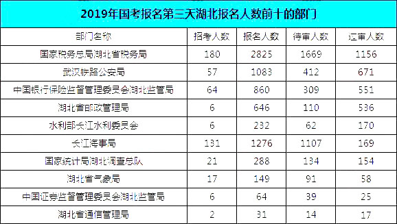 2019國考湖北地區(qū)報名統(tǒng)計：報名8467人，最熱競爭比163:1[24日16時]