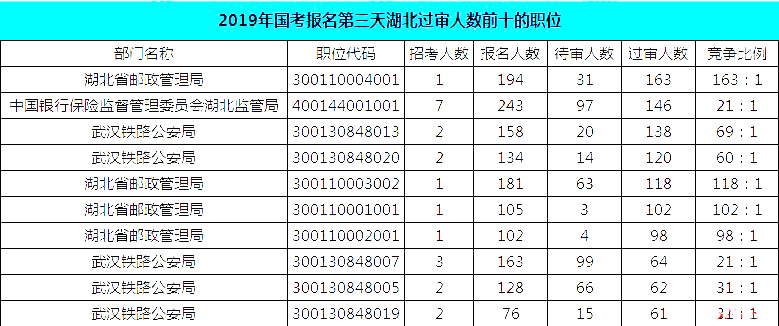2019國考湖北地區(qū)報名統(tǒng)計：報名8467人，最熱競爭比163:1[24日16時]