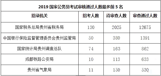 2019國考報(bào)名人數(shù)統(tǒng)計(jì)：貴州17527人過審[10月26日16時(shí)]