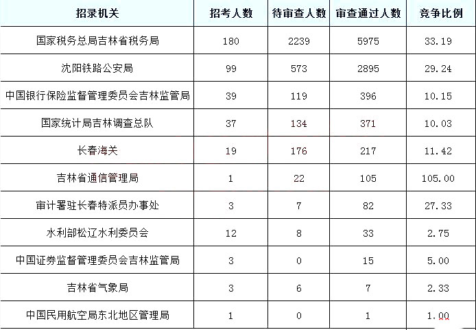 2019國考報名人數統(tǒng)計：吉林10097人過審[截至27日9時]