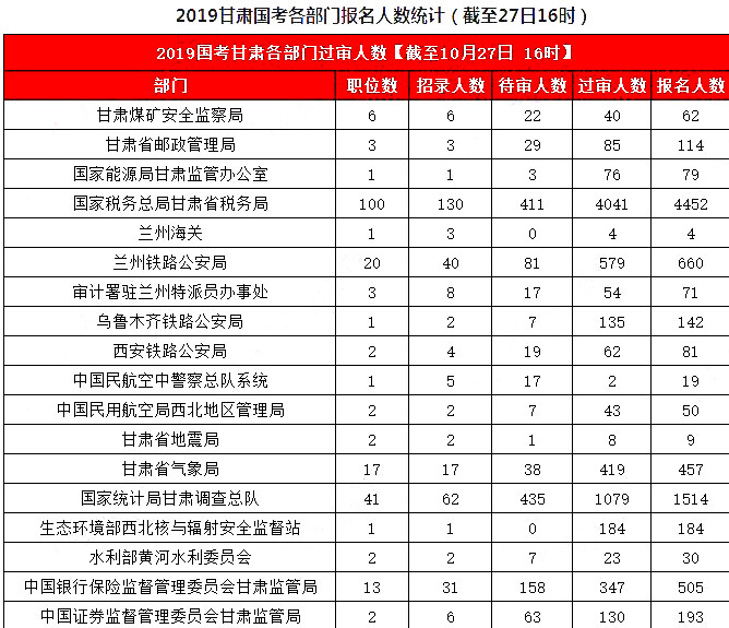 2019國考甘肅地區(qū)報名統(tǒng)計：8626人報名，7311人過審[27日16時]