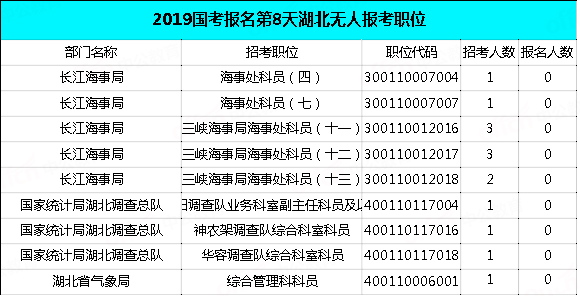 2019國(guó)考湖北地區(qū)報(bào)名統(tǒng)計(jì)：過(guò)審近2萬(wàn)人，最熱職位575:1[29日9時(shí)]