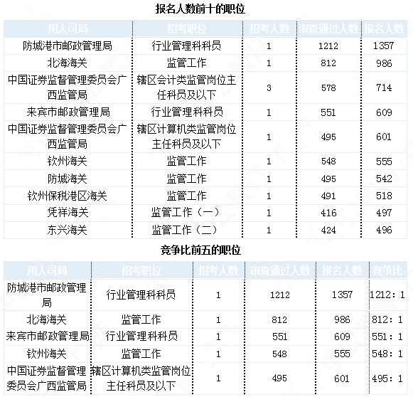 2019國考廣西地區(qū)報(bào)名統(tǒng)計(jì)：21942人報(bào)名 最熱職位1212:1[30日16時(shí)]