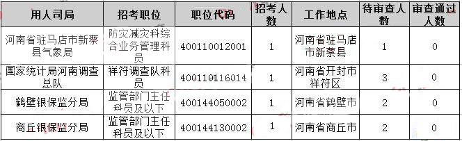 2019國考河南地區(qū)報(bào)名統(tǒng)計(jì)：855人競(jìng)爭(zhēng)1個(gè)職位【30日16時(shí)】