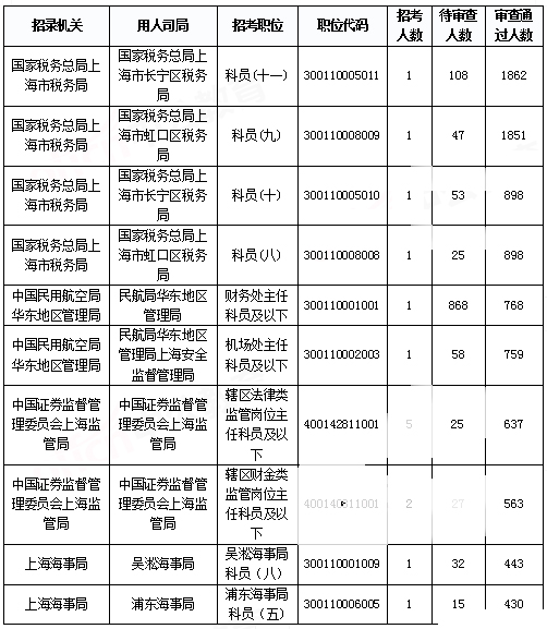 2019國考上海地區(qū)報(bào)名統(tǒng)計(jì)：報(bào)名人數(shù)達(dá)3.2萬 平均競爭比40.7:1[31日9時(shí)]