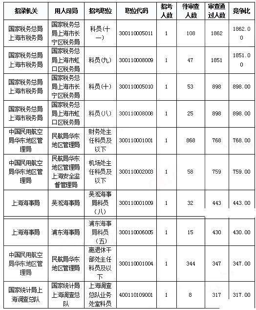 2019國考上海地區(qū)報(bào)名統(tǒng)計(jì)：報(bào)名人數(shù)達(dá)3.2萬 平均競爭比40.7:1[31日9時(shí)]