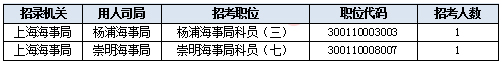 2019國考上海地區(qū)報(bào)名統(tǒng)計(jì)：報(bào)名人數(shù)達(dá)3.2萬 平均競爭比40.7:1[31日9時(shí)]