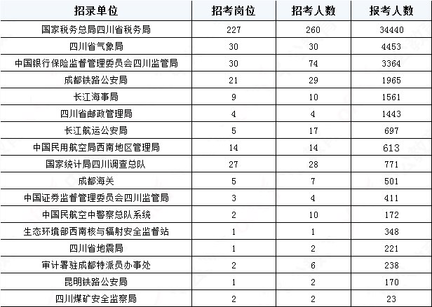 2019國(guó)考四川地區(qū)報(bào)名統(tǒng)計(jì)：報(bào)名51391人，最熱職位2457:1[31日17:30]
