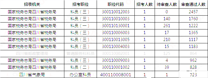 2019國(guó)考四川地區(qū)報(bào)名統(tǒng)計(jì)：報(bào)名51391人，最熱職位2457:1[31日17:30]