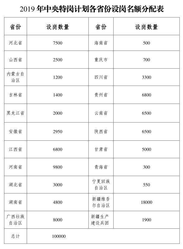 2019年全國特崗教師計(jì)劃招10萬名，各省分配表