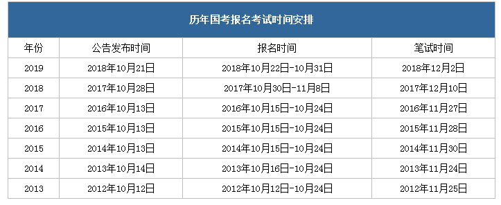 2020年國家公務(wù)員考試什么時候注冊報名？