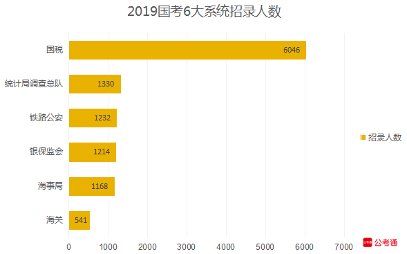 從六大系統(tǒng)數(shù)據(jù)看國考：國稅最多，海關最難！