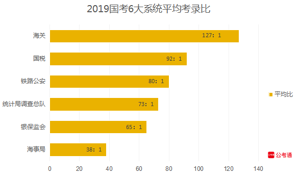從六大系統(tǒng)數(shù)據(jù)看國考：國稅最多，海關最難！