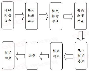 2020年國家公務員考試報名流程有哪些？