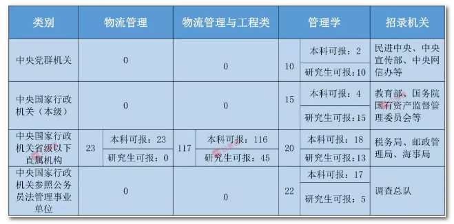 2020年國家公務員考試物流管理可以報哪些崗位？