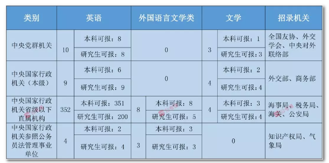 2020年國家公務員考試語言類專業(yè)可以報哪些崗位？