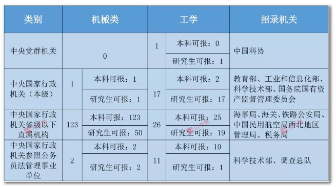 2020年國(guó)家公務(wù)員考試機(jī)械類專業(yè)可以報(bào)哪些崗位？