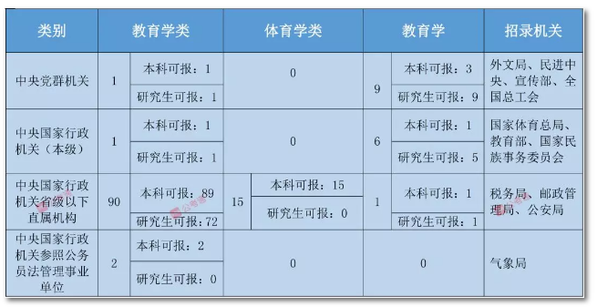 2020年國家公務(wù)員考試教育類專業(yè)可以報(bào)哪些崗位？