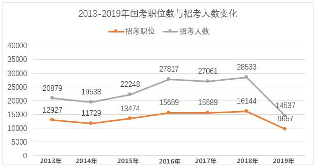 2020年國家公務(wù)員考試難考嗎？難度真有這么大？