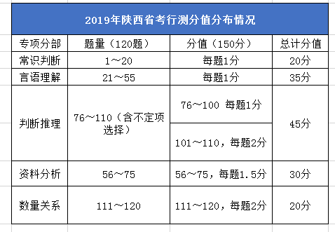 2020年陜西公務(wù)員考試筆試考什么？