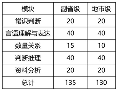 2020年國考倒計(jì)時 行測各模塊如何提高準(zhǔn)確率？