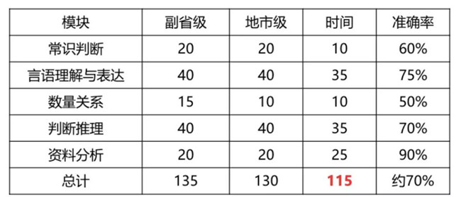 2020年國考倒計(jì)時 行測各模塊如何提高準(zhǔn)確率？