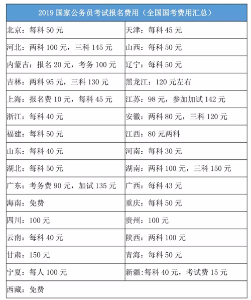 2020年國(guó)家公務(wù)員考試報(bào)名費(fèi)是多少？