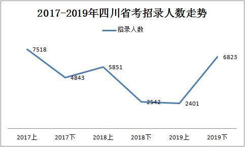 2019下半年四川省考共招錄6823人，明日起報(bào)名！