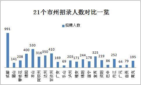 2019下半年四川省考共招錄6823人，明日起報(bào)名！