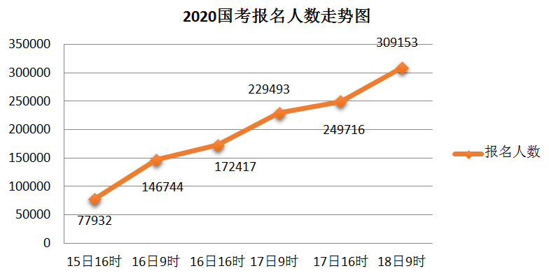 2020國考報(bào)名統(tǒng)計(jì)：超30萬人提交報(bào)考申請(qǐng) 最高競(jìng)爭(zhēng)比682:1