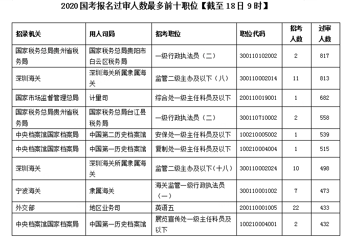 2020國考報(bào)名統(tǒng)計(jì)：超30萬人提交報(bào)考申請(qǐng) 最高競(jìng)爭(zhēng)比682:1