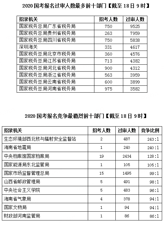 2020國考報(bào)名統(tǒng)計(jì)：超30萬人提交報(bào)考申請(qǐng) 最高競(jìng)爭(zhēng)比682:1