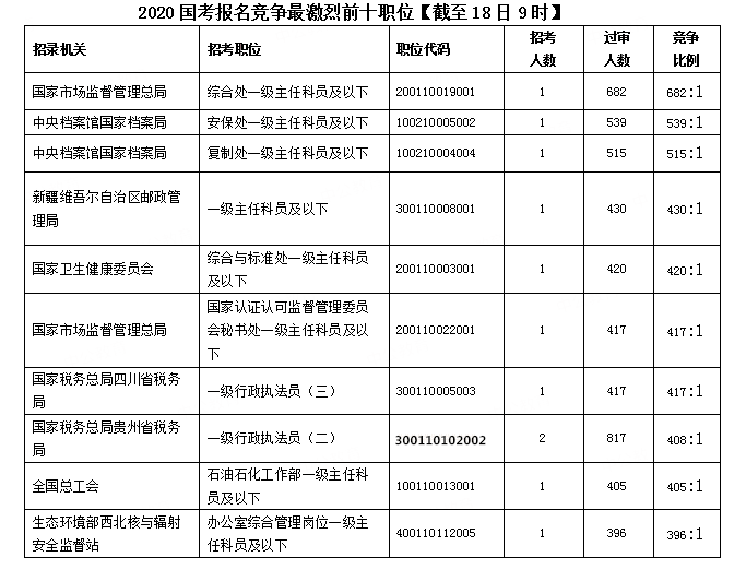 2020國考報(bào)名統(tǒng)計(jì)：超30萬人提交報(bào)考申請(qǐng) 最高競(jìng)爭(zhēng)比682:1