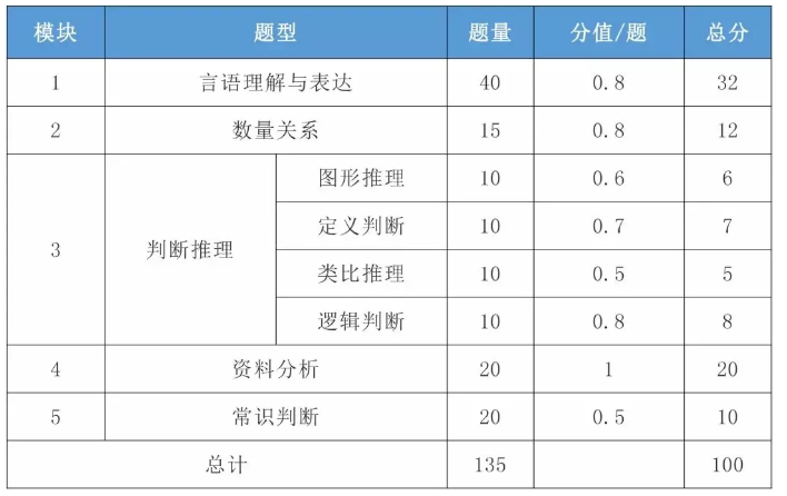 2021年國(guó)考行測(cè)一題多少分？分值怎么分布？