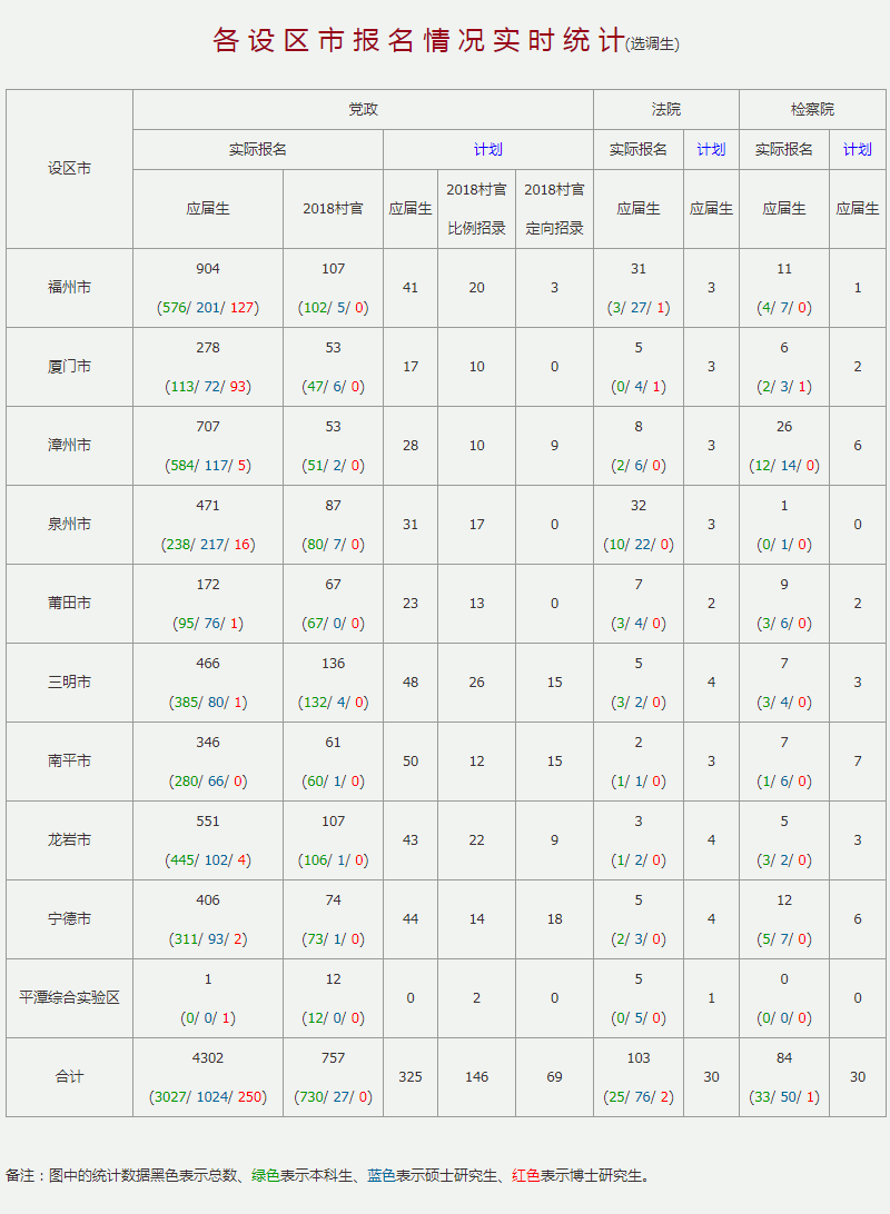 2020年福建選調生考試報名數(shù)據(jù) 2020年福建選調生考試報名數(shù)據(jù)