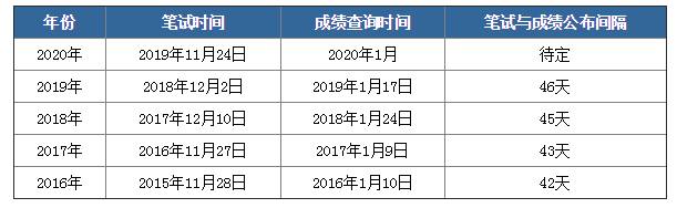 2020年國考筆試成績(jī)下月公布，如何查詢？