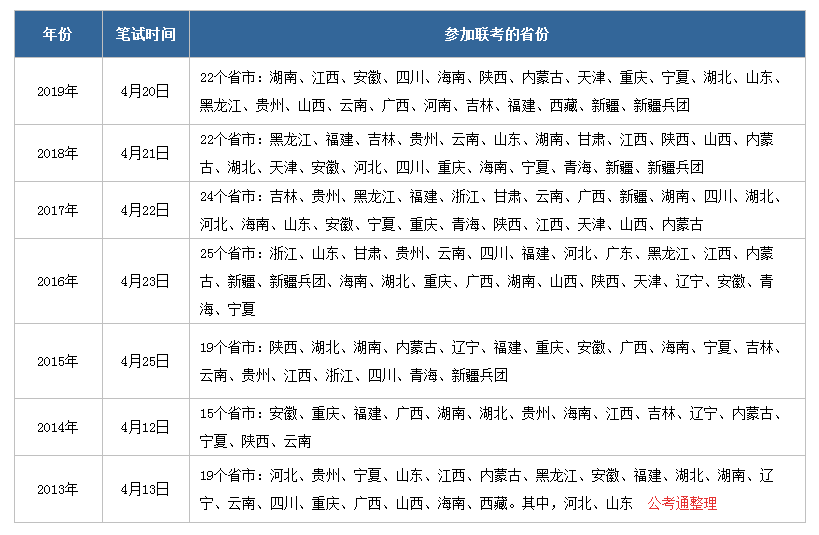 2020年公務員聯(lián)考什么時候啟動，有哪些省份參加
