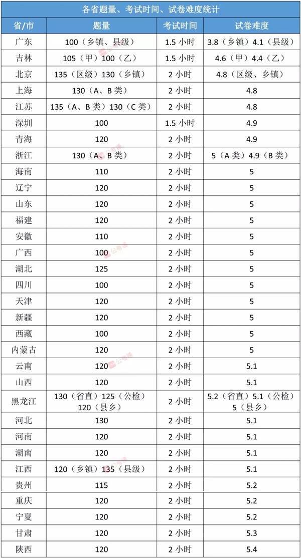 各省公務(wù)員考試難度排行榜，快看看你的省份難不難！