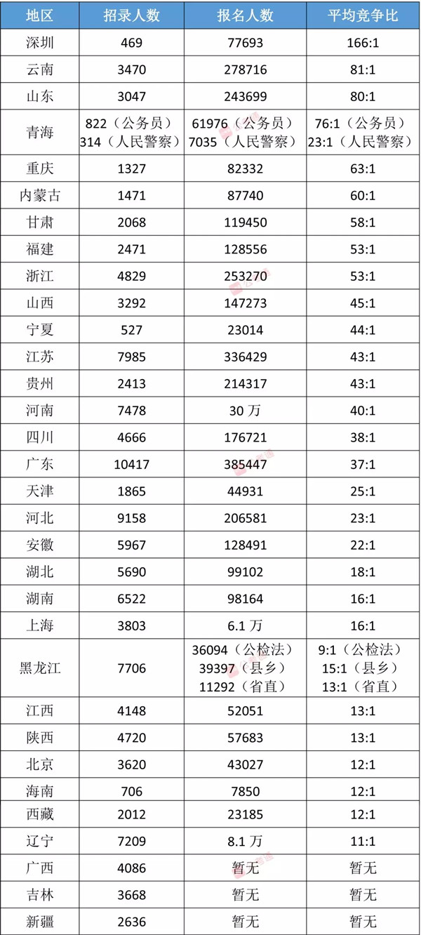 各省公務(wù)員考試難度排行榜，快看看你的省份難不難！