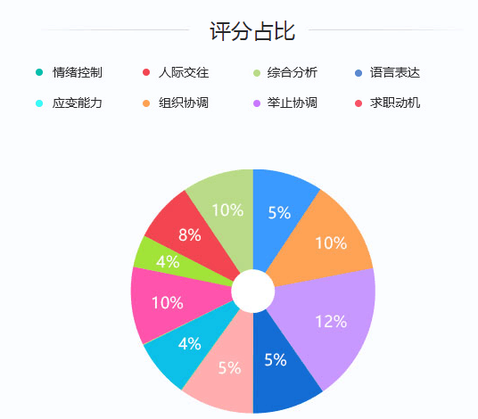 2020年國家公務(wù)員考試面試評分標(biāo)準(zhǔn)是什么？