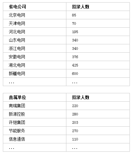 國家電網(wǎng)招聘7000+人，?？瓶蓤?！截止4月30日