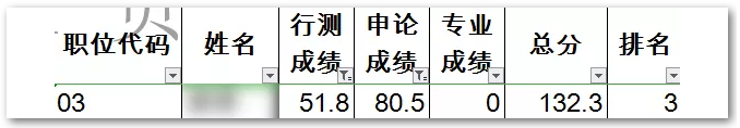 申論80，行測50！這樣的分數(shù)還有救嗎？