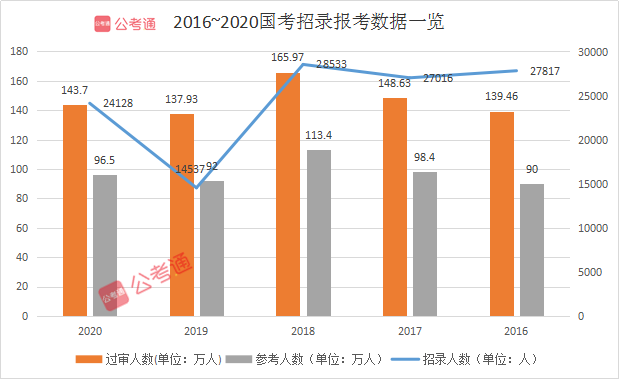 預計超140萬人報名！2021國考你準備好了嗎！