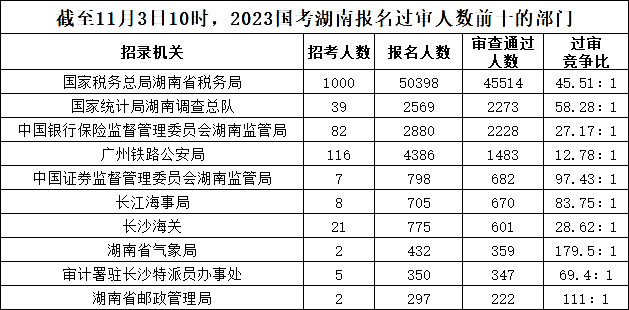 截至11月3日10時，2023國考湖南報(bào)名過審人數(shù)前十的部門
