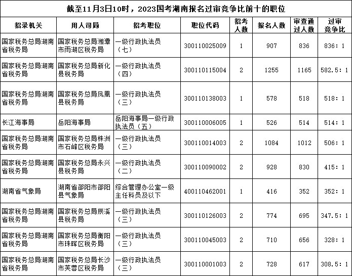 截至11月3日10時，2023國考湖南報(bào)名過審競爭比前十的職位